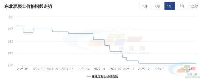 混凝土周报:混凝土市场价格平稳、需求回暖、成本支撑增强(3.16-3.20)