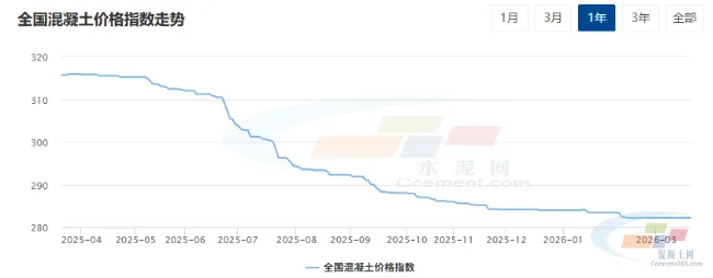 混凝土周报:混凝土市场价格平稳、需求回暖、成本支撑增强(3.16-3.20)