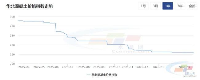 混凝土周报:混凝土市场价格平稳、需求回暖、成本支撑增强(3.16-3.20)