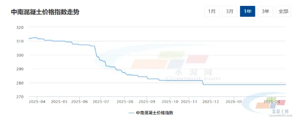 混凝土周报:混凝土市场价格平稳、需求回暖、成本支撑增强(3.16-3.20)
