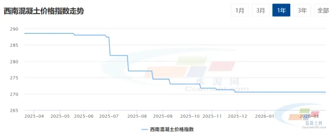 混凝土周报:混凝土市场价格平稳、需求回暖、成本支撑增强(3.16-3.20)
