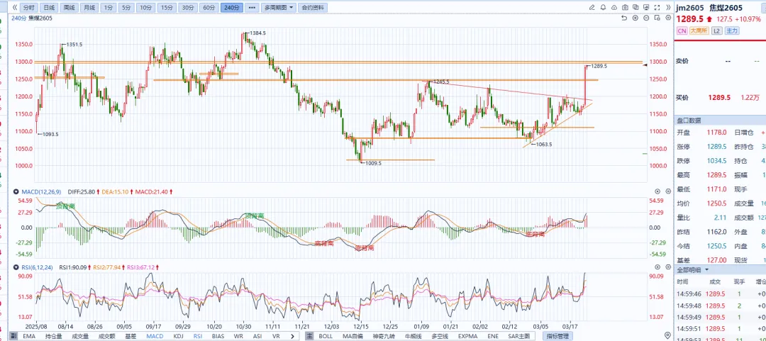 焦煤、玻璃、橡胶 市场分析