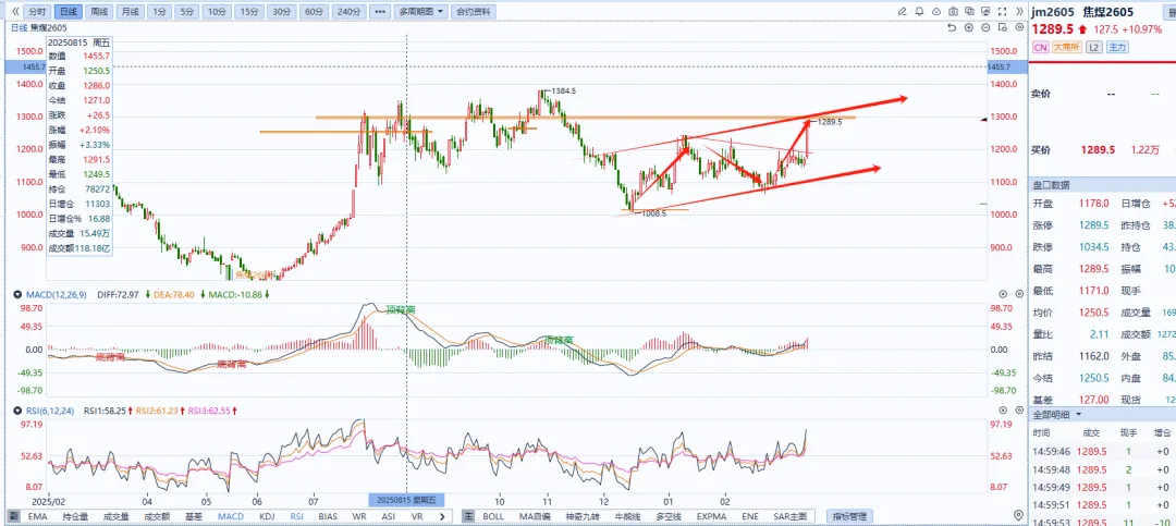 焦煤、玻璃、橡胶 市场分析