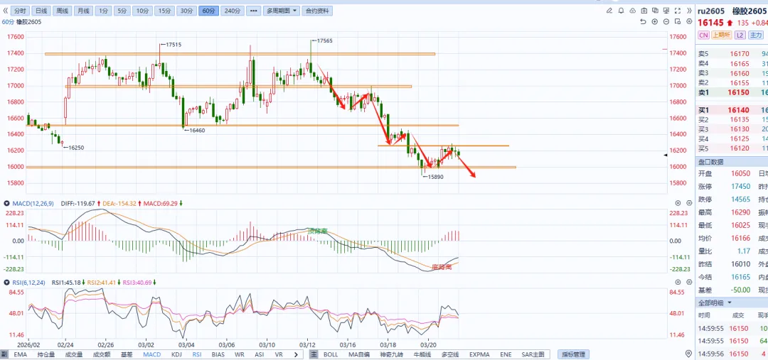 焦煤、玻璃、橡胶 市场分析