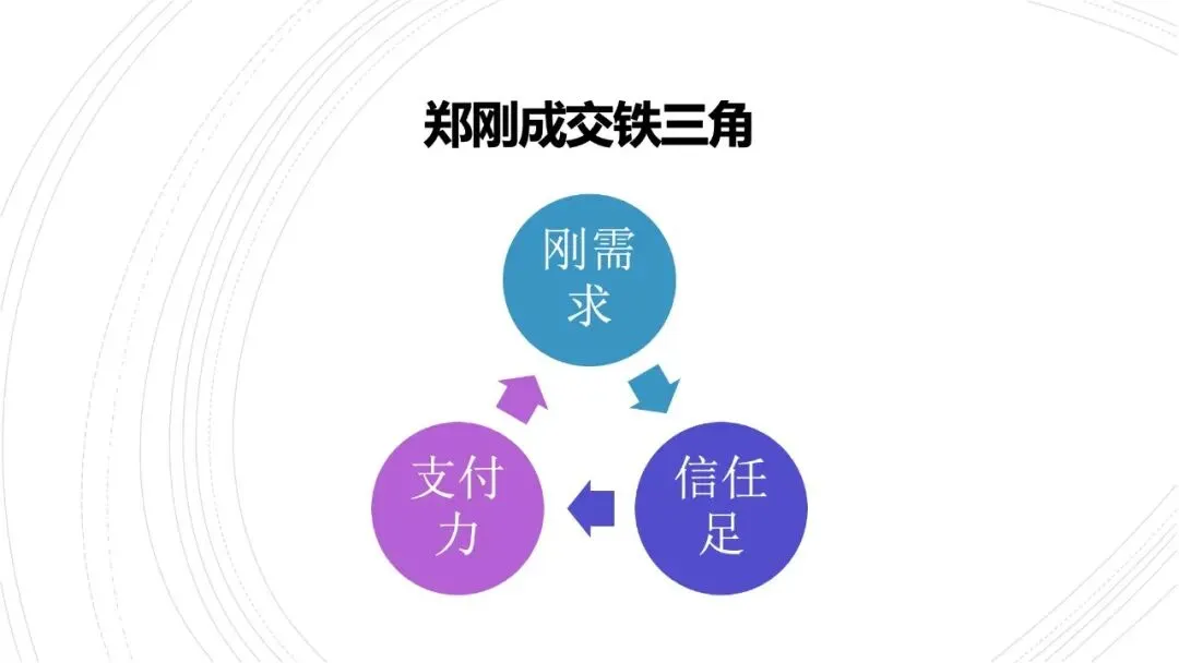 你知道这个100%获客+100%成交模型吗