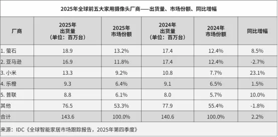 出货量全球第一,萤石在消费摄像头市场做对了什么?
