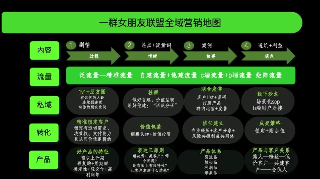 从获客到变现,一次性讲清楚如何多赚100w?