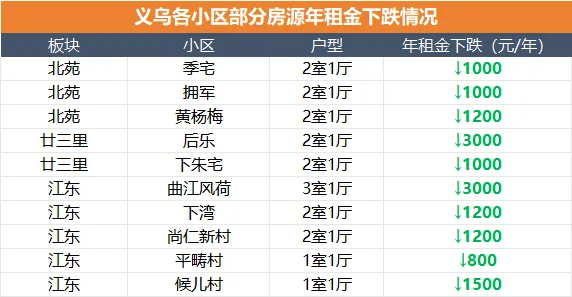 一边降价一边涨,义乌租房市场真实内生微妙变化