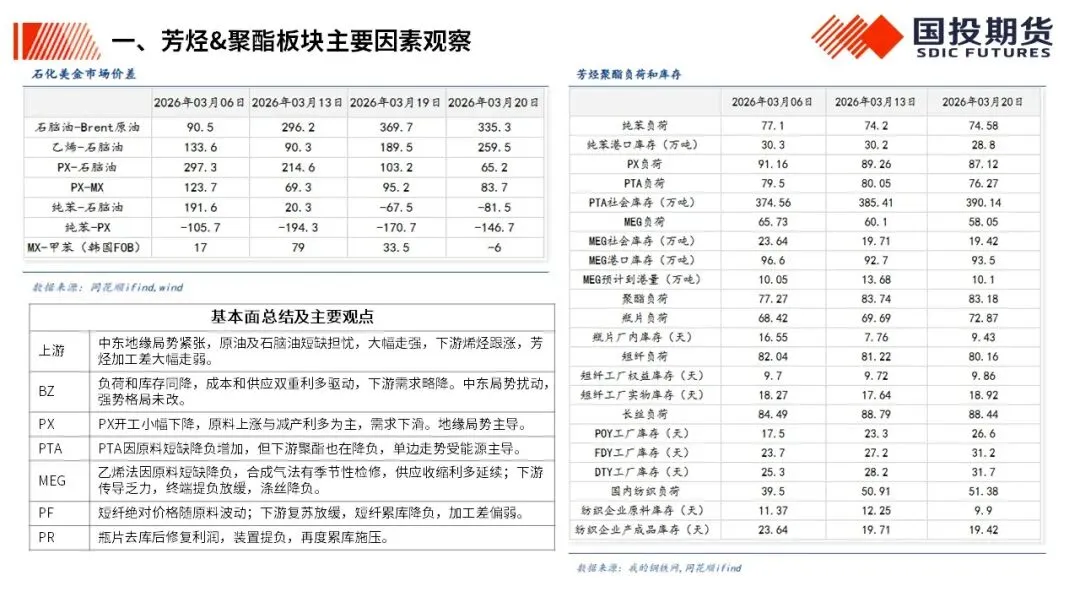 【国投期货|化工视点】化工市场周度概览20260323