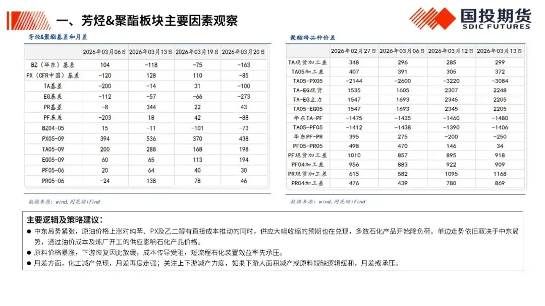 【国投期货|化工视点】化工市场周度概览20260323