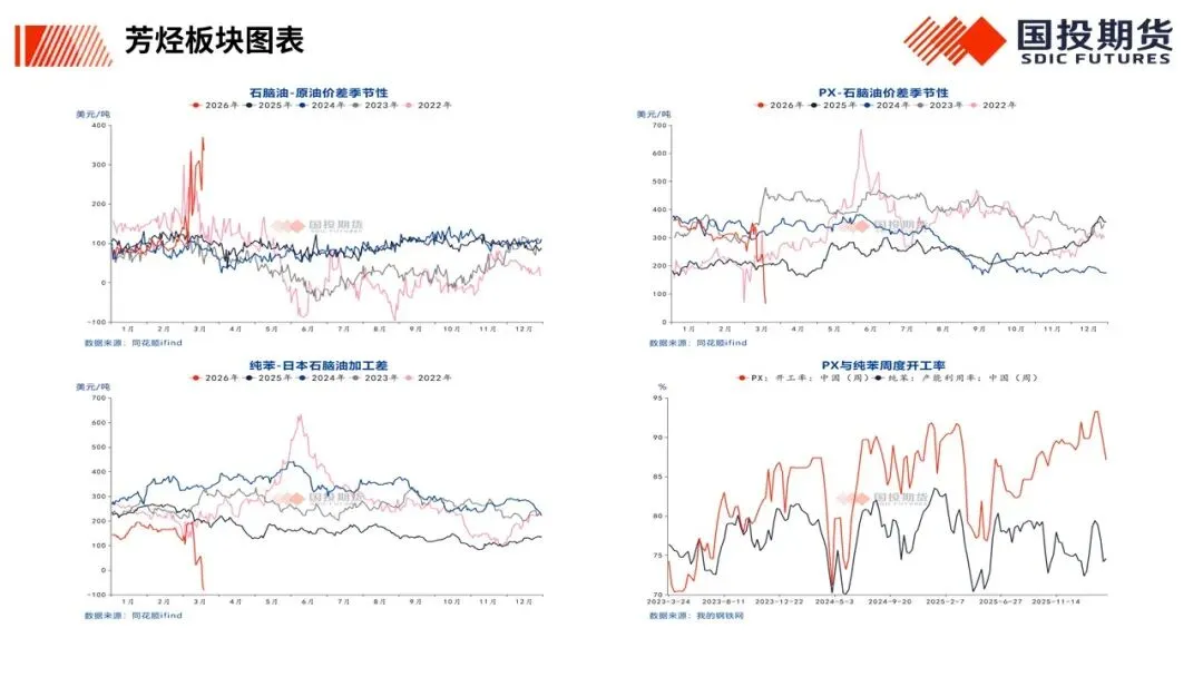 【国投期货|化工视点】化工市场周度概览20260323