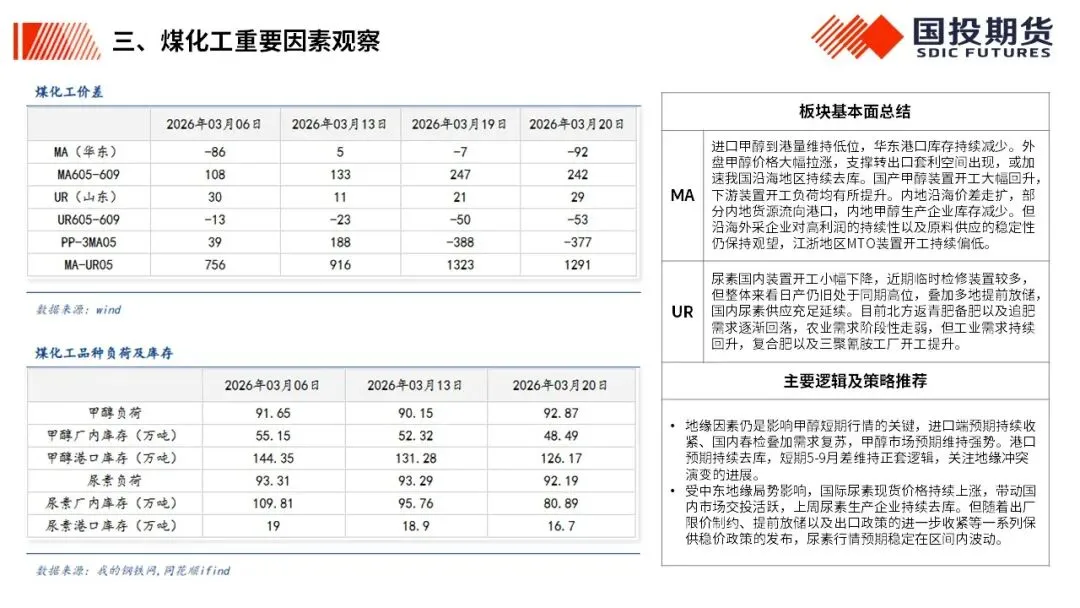 【国投期货|化工视点】化工市场周度概览20260323