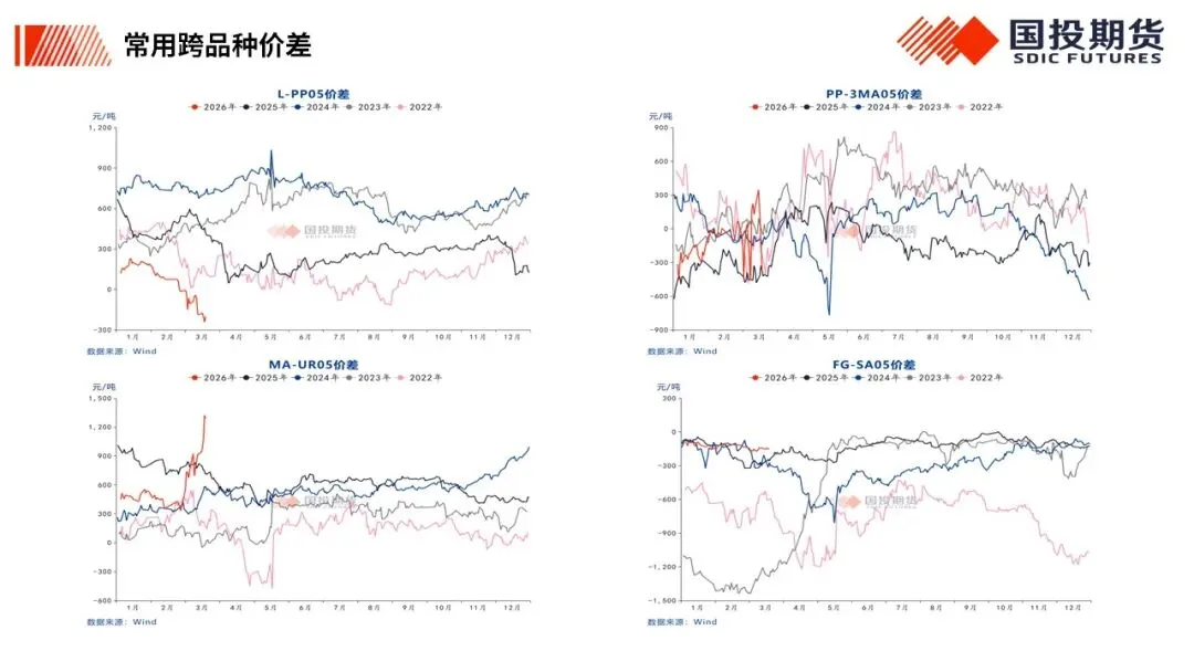 【国投期货|化工视点】化工市场周度概览20260323
