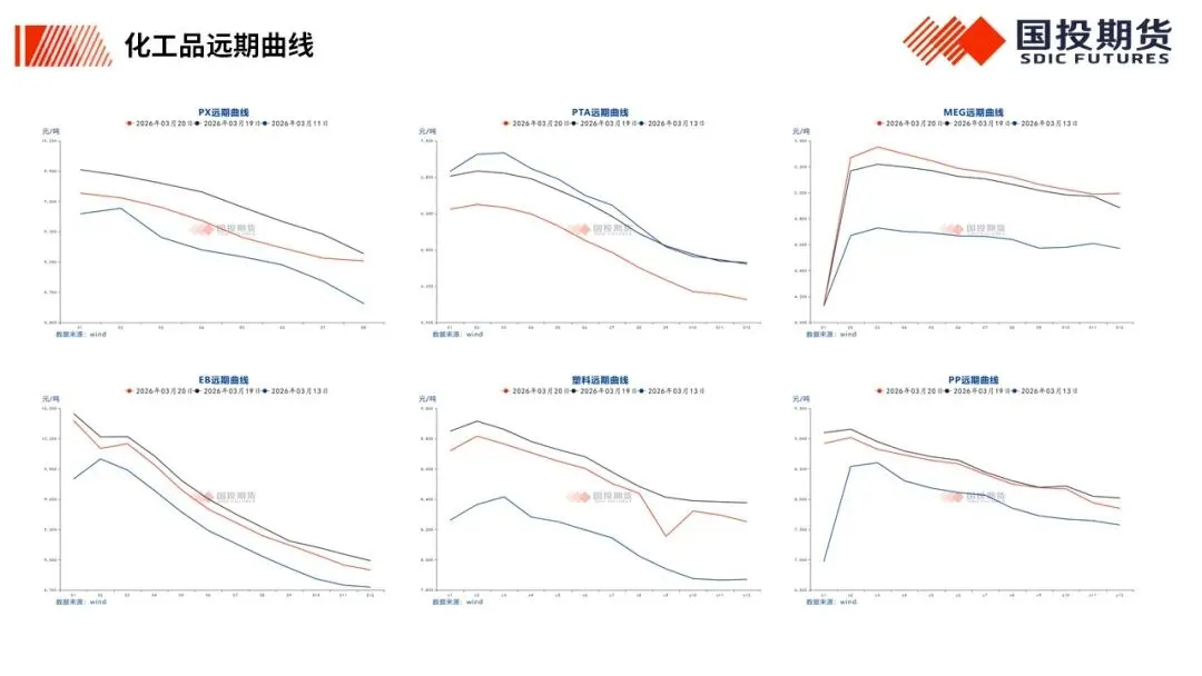 【国投期货|化工视点】化工市场周度概览20260323