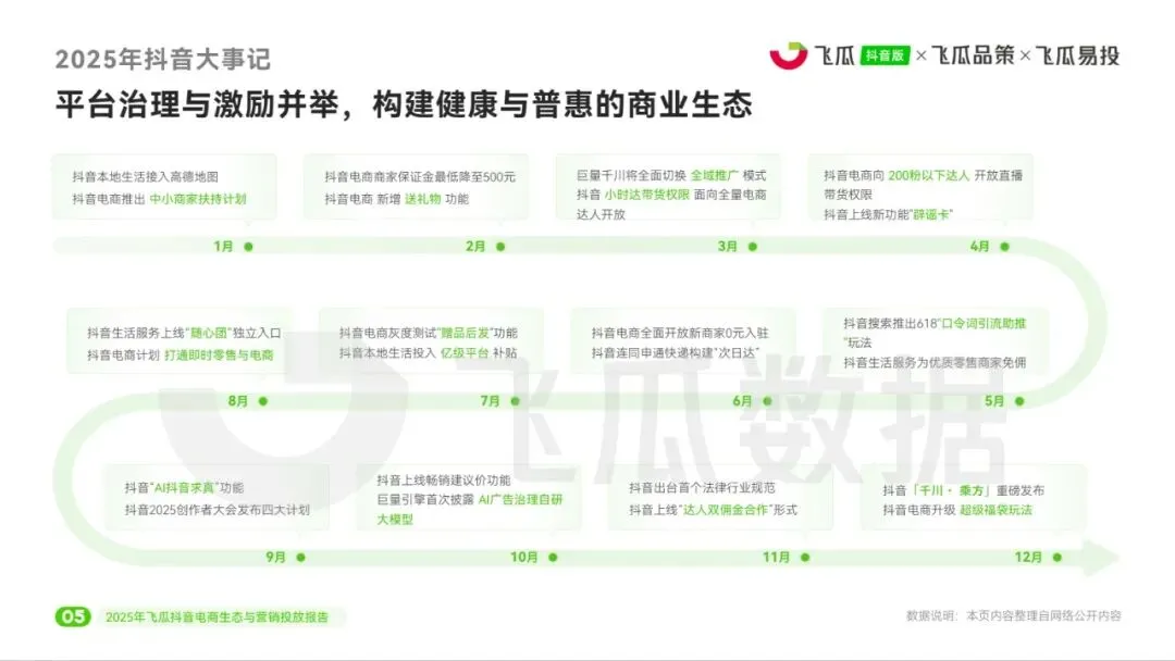 2025年飞瓜抖音电商生态与营销投放报告