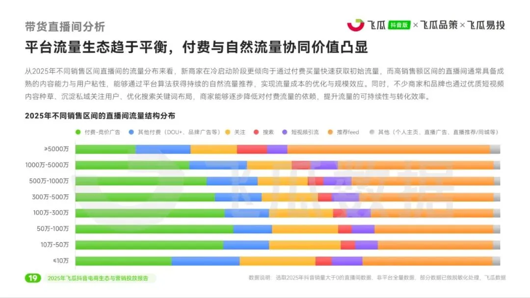 2025年飞瓜抖音电商生态与营销投放报告