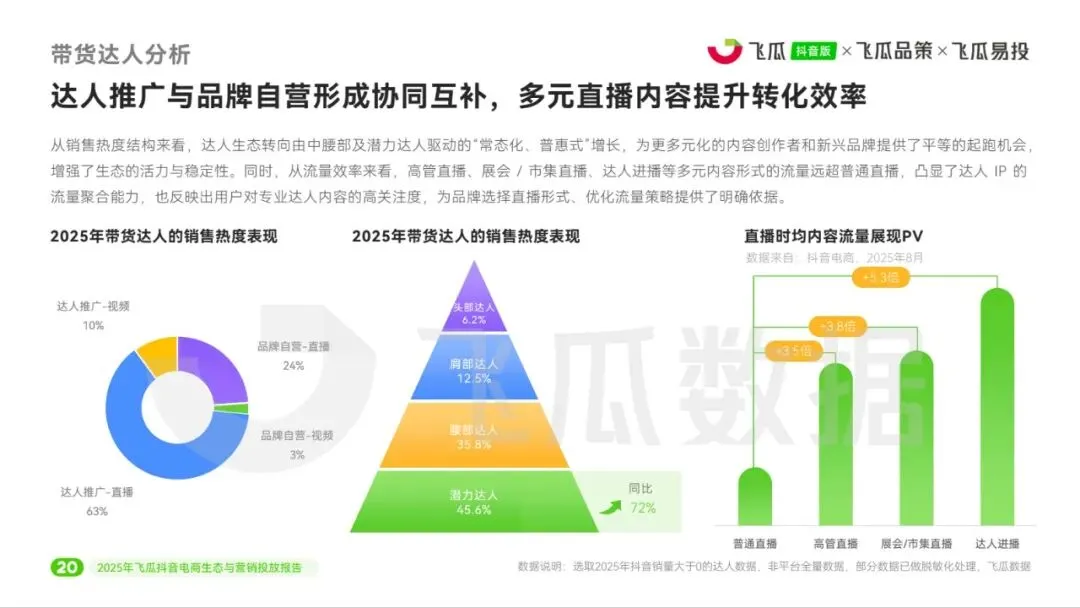 2025年飞瓜抖音电商生态与营销投放报告
