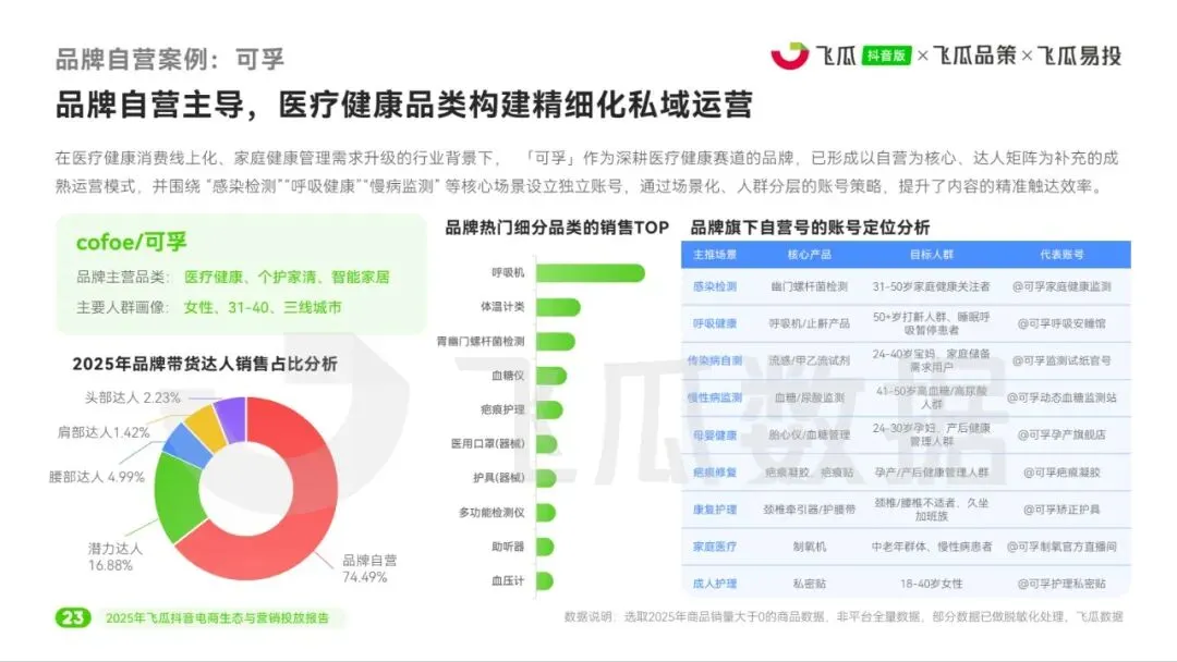 2025年飞瓜抖音电商生态与营销投放报告