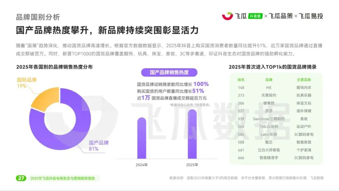 2025年飞瓜抖音电商生态与营销投放报告