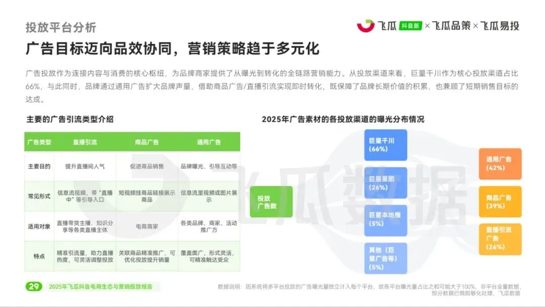 2025年飞瓜抖音电商生态与营销投放报告