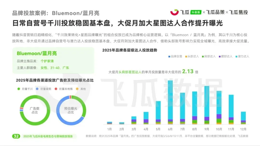 2025年飞瓜抖音电商生态与营销投放报告