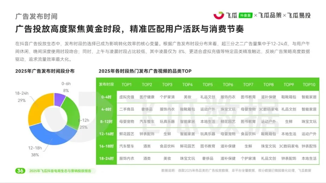 2025年飞瓜抖音电商生态与营销投放报告