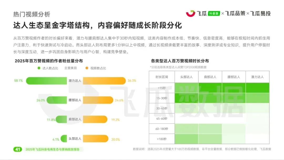 2025年飞瓜抖音电商生态与营销投放报告