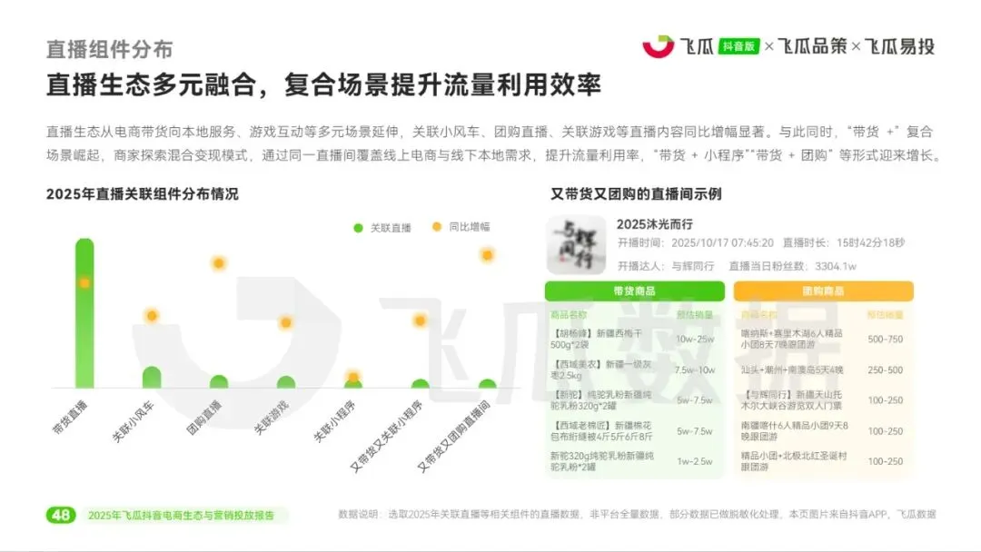 2025年飞瓜抖音电商生态与营销投放报告