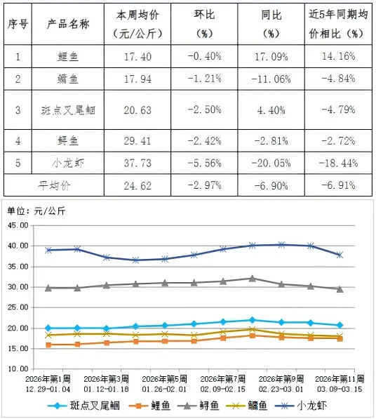 贵州省水产品批发市场价格监测周报(2026年第11周)(2026年3月9日-2026年3月15日)