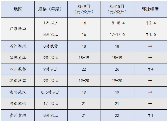 贵州省水产品批发市场价格监测周报(2026年第11周)(2026年3月9日-2026年3月15日)