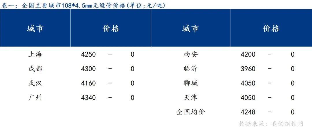 Mysteel:原料涨幅扩大 钢管市场跟涨有限 观望成交