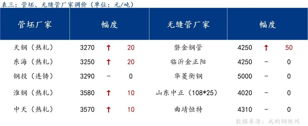 Mysteel:原料涨幅扩大 钢管市场跟涨有限 观望成交