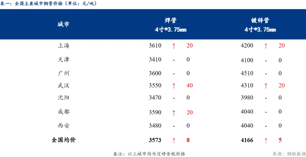 Mysteel:原料涨幅扩大 钢管市场跟涨有限 观望成交