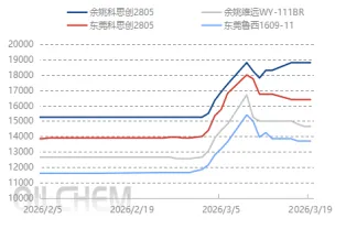 碳酸二甲酯 | 基本面互搏 市场窄幅震荡