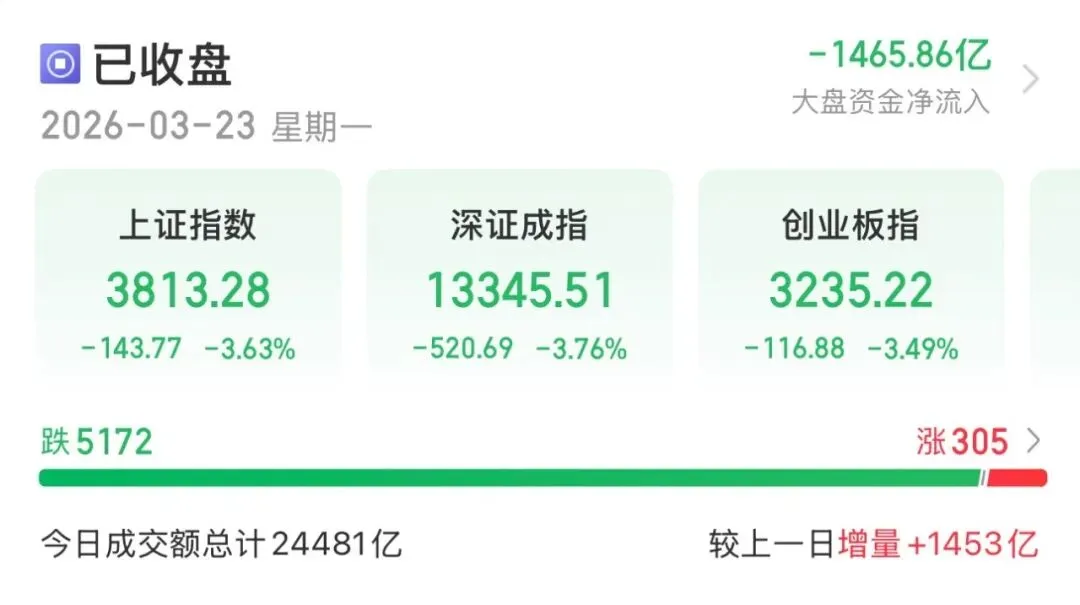 3.23 市场复盘:悲壮,这波下跌还要多久?