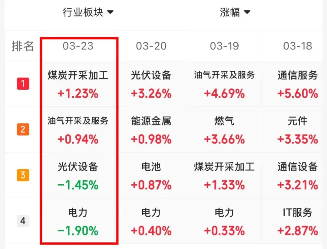 3.23 市场复盘:悲壮,这波下跌还要多久?