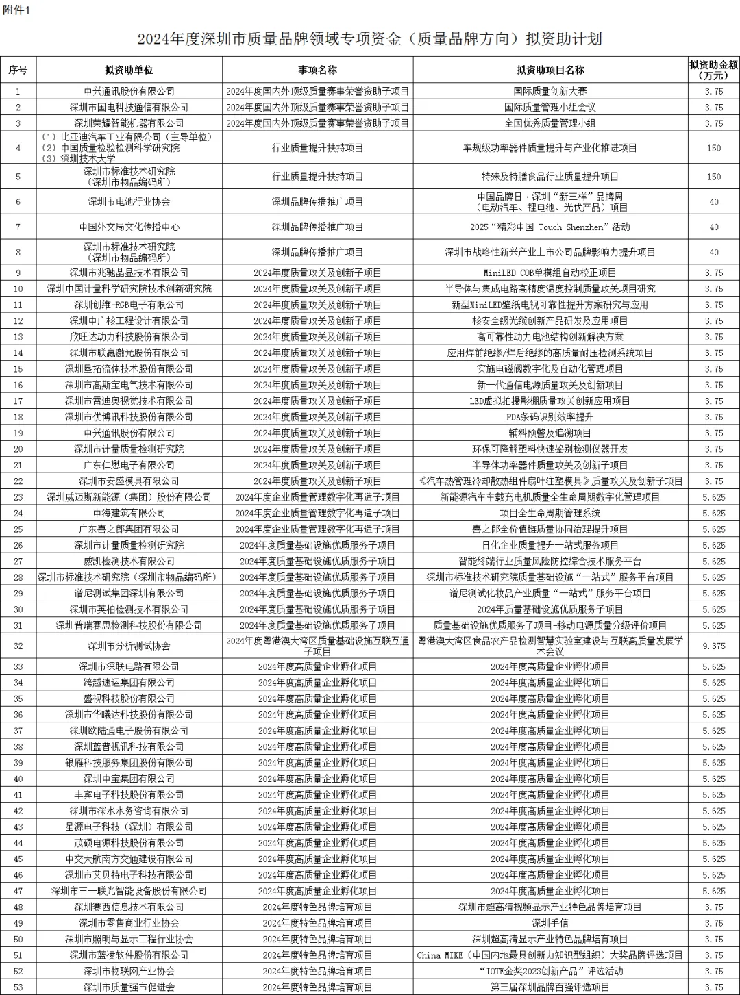 深圳市市场监督管理局关于下达2024年度及2025年度深圳市质量品牌领域专项资金(质量品牌方向)项目资助计划的通知