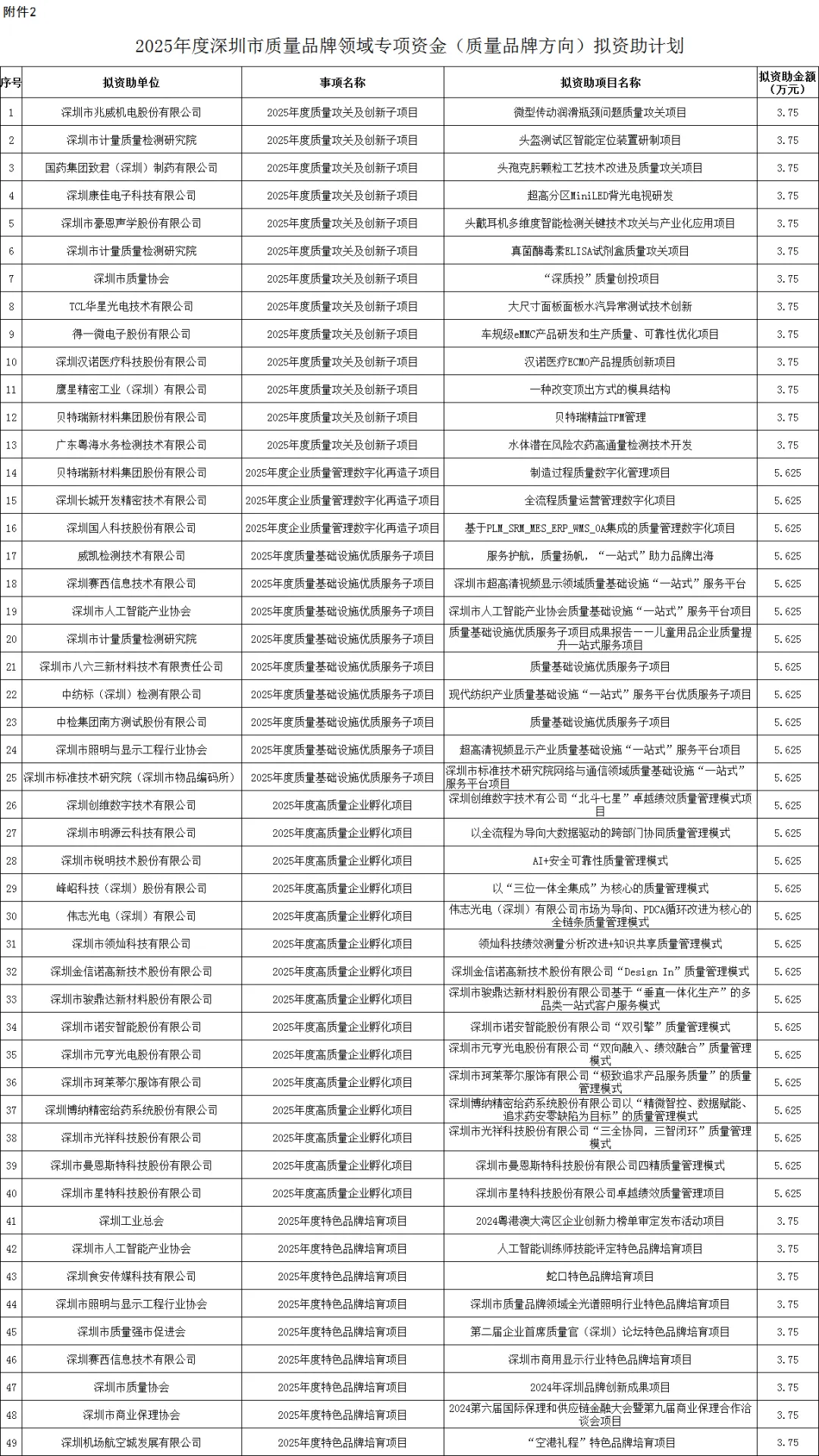 深圳市市场监督管理局关于下达2024年度及2025年度深圳市质量品牌领域专项资金(质量品牌方向)项目资助计划的通知