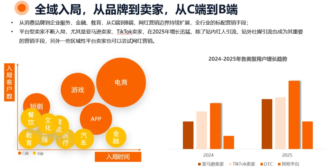 【首发】2026年海外网红营销10大趋势:整体市场规模剑指400亿美元,AI重构网红全流程