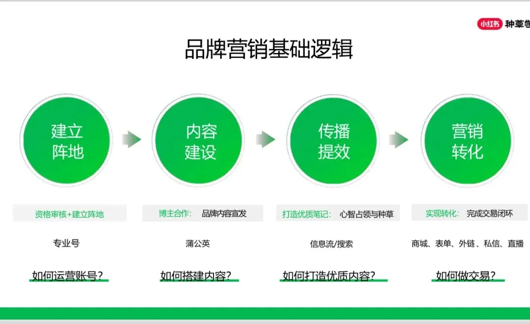2026西南地区最新《装企小红书同城精准获客实操班》正在火热报名中……..