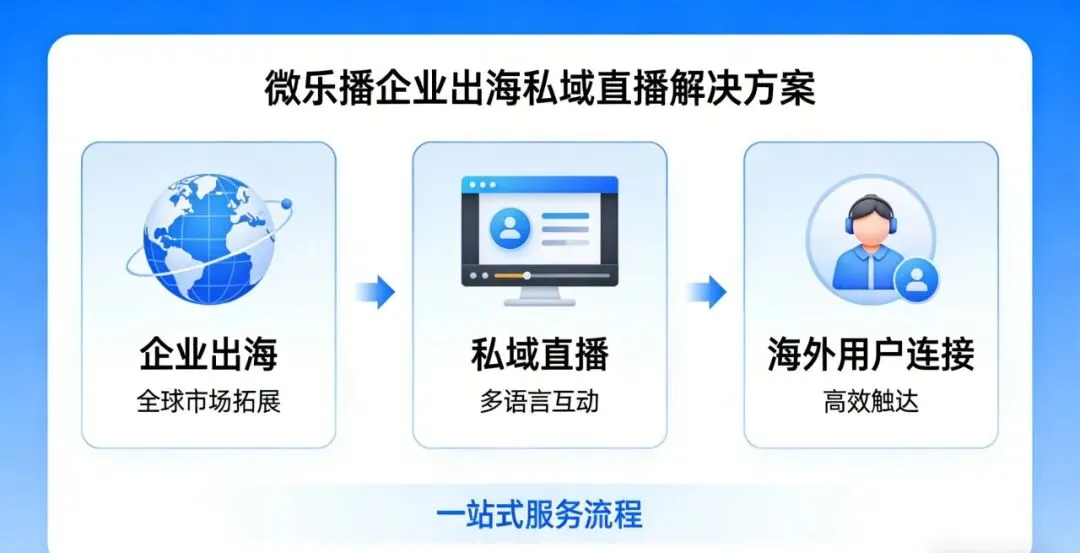 全球化浪潮:私域直播正成为企业拓展海外市场的利器