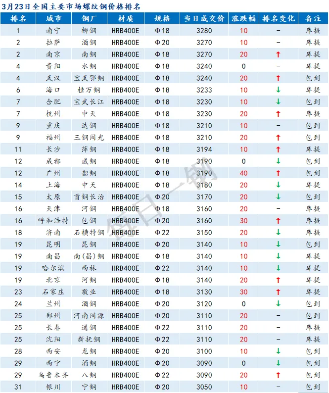 3月23日全国主要市场螺纹钢价格排名