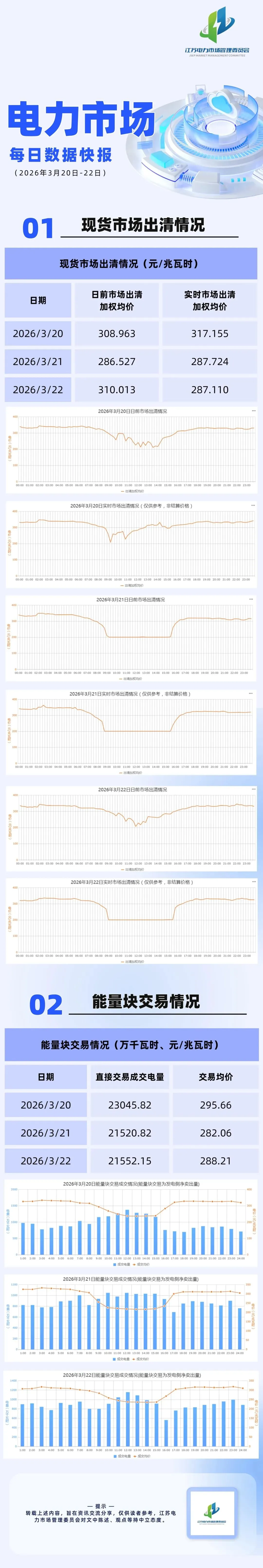 江苏电力市场每日数据快报(2026年3月20日-22日)