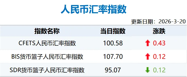 【市场速递】3月20日人民币汇率指数