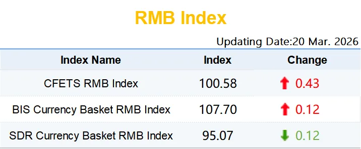 【市场速递】3月20日人民币汇率指数