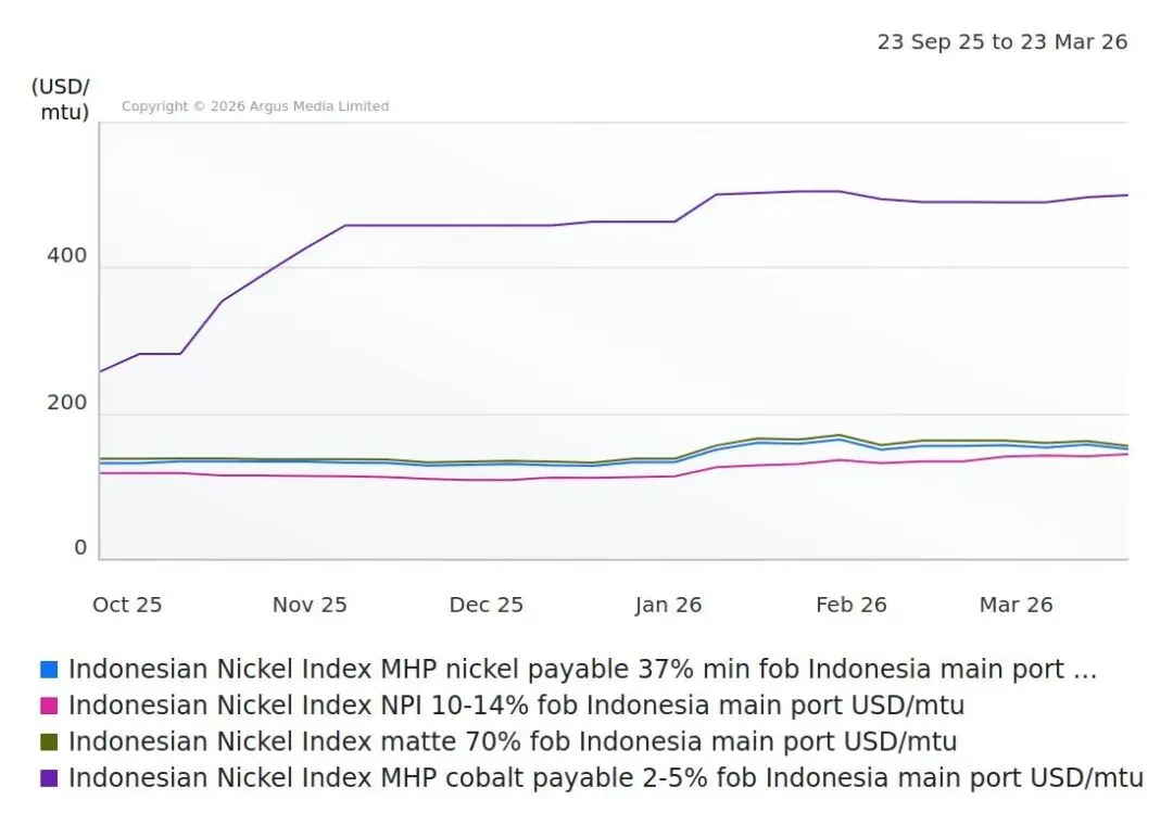 印尼镍指数(INI): 市场等待RKAB细则