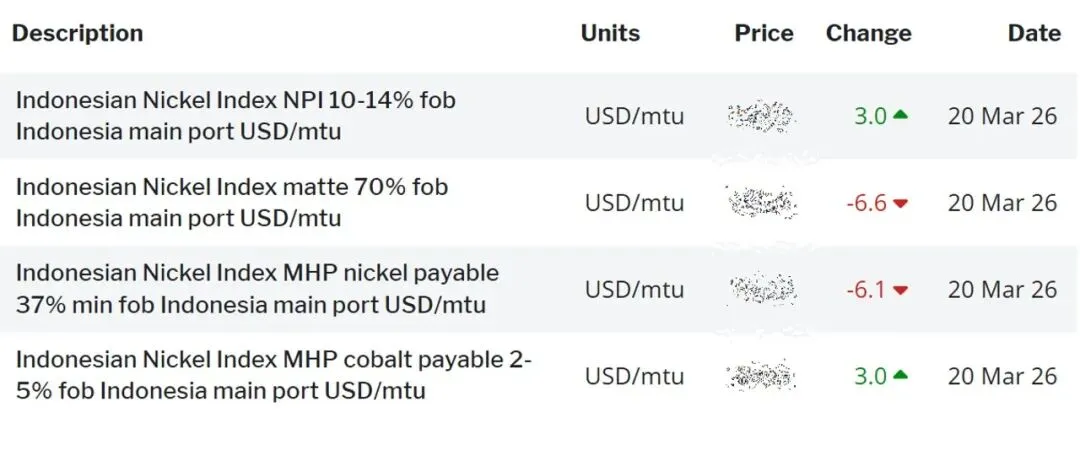 印尼镍指数(INI): 市场等待RKAB细则
