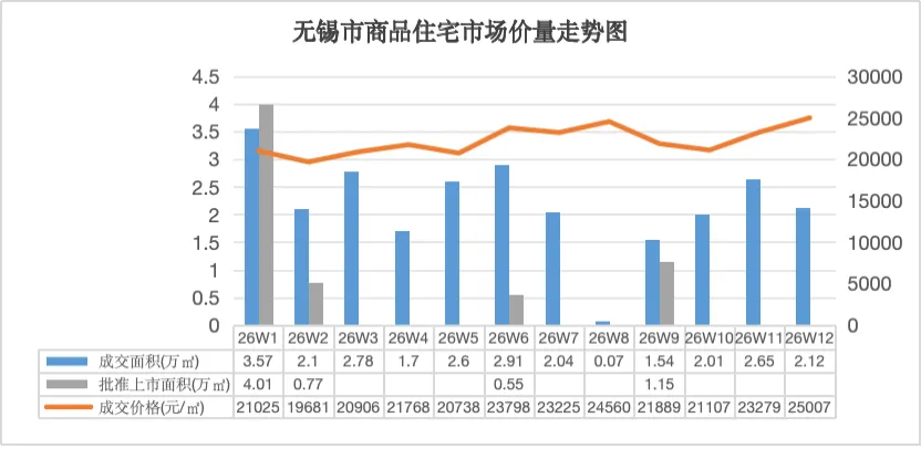 2026年第12周无锡房地产市场监测周报