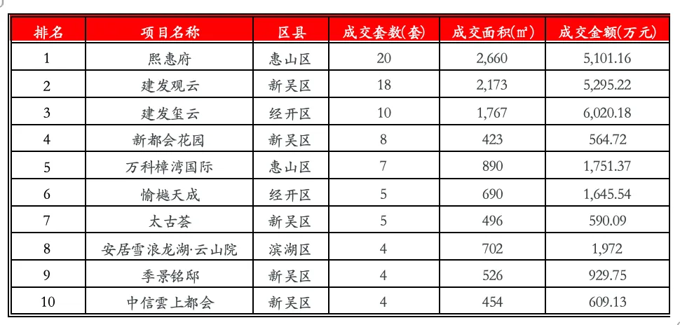 2026年第12周无锡房地产市场监测周报