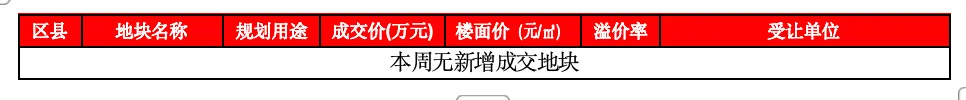 2026年第12周无锡房地产市场监测周报